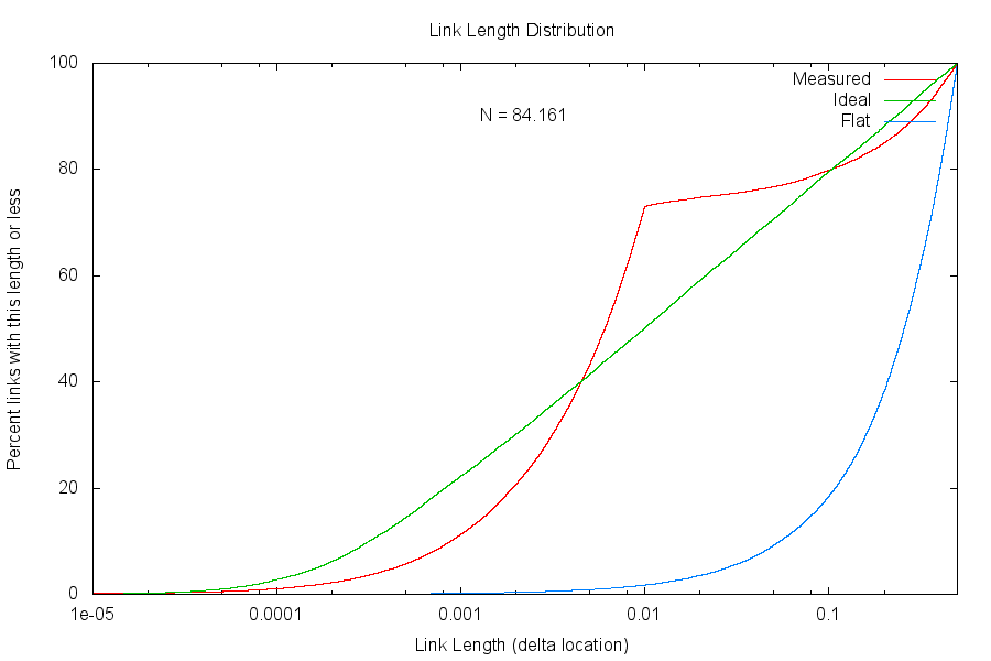 freenet-link-length.png
