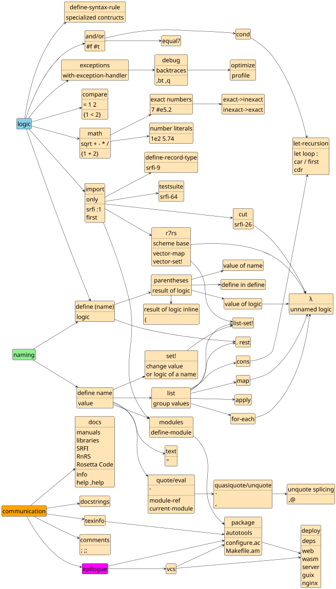 naming-and-logic-map-of-scheme-guile.png