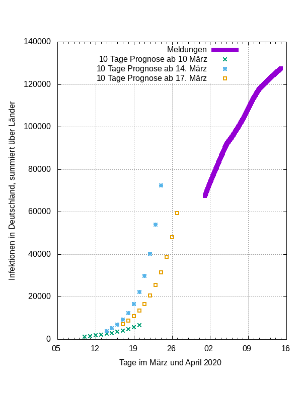covid-19-germany-infections-by-date-prognosen-2020-04-15.png