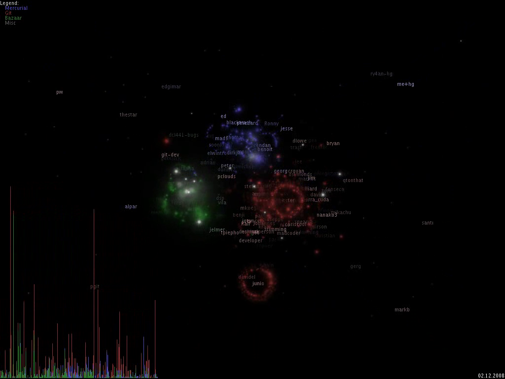 Mercurial vs. Git vs. Bazaar code_swarm